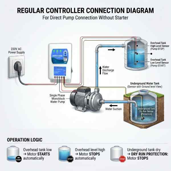 Regular starter Pump controller Regular starter Pump controller